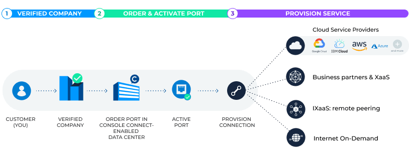 Get ready to provision services on Console Connect