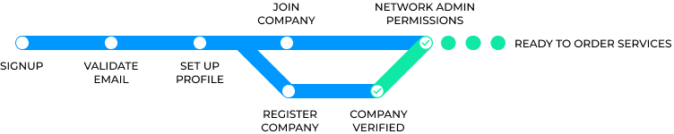 Console Connect onboarding process from sign up to ready to buy