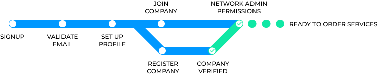 Console Connect onboarding process from sign up to ready to buy