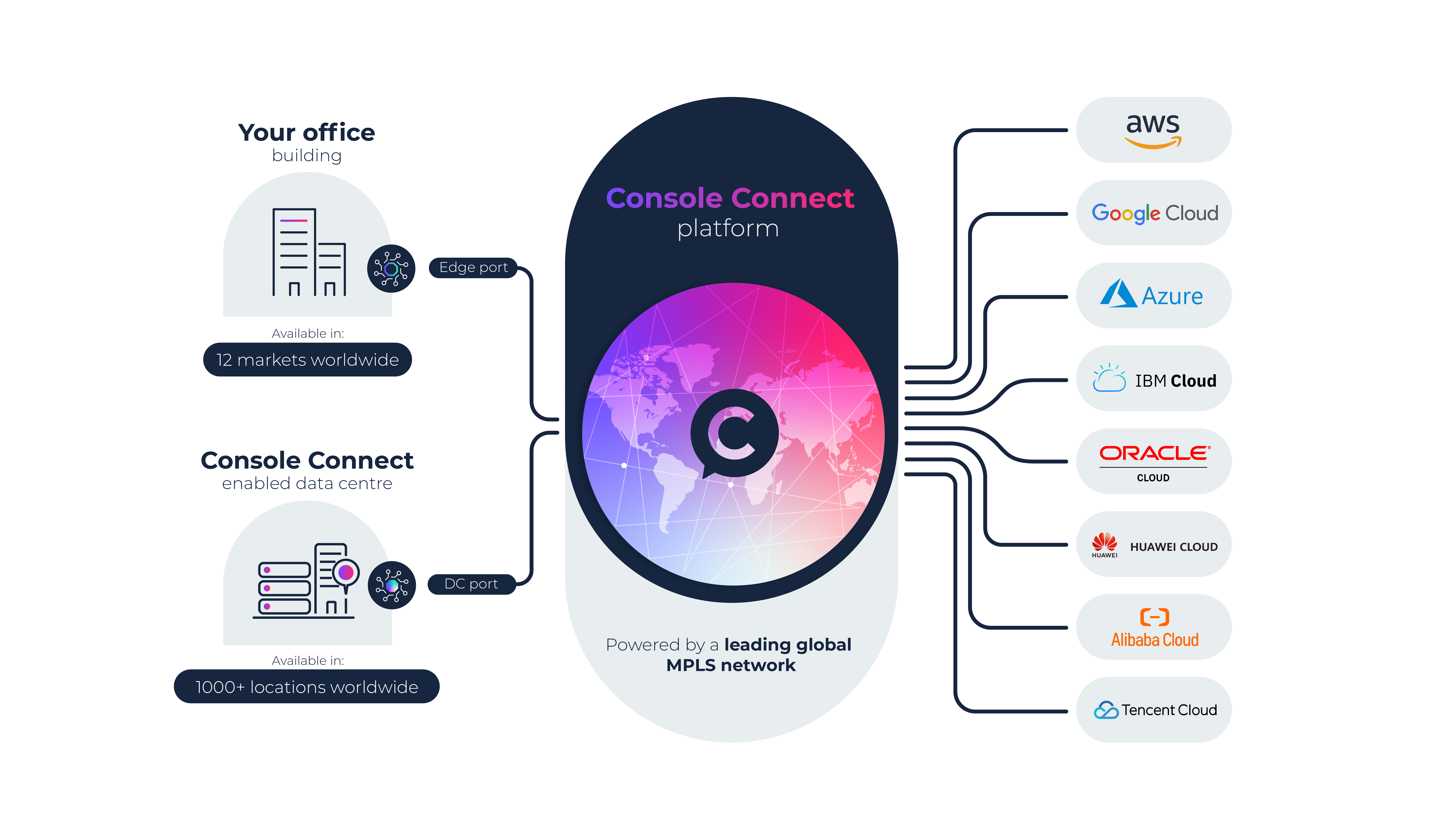 Port to cloud connection