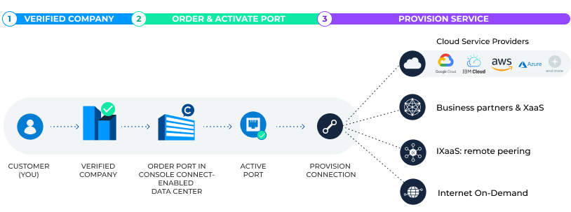 Get ready to provision services on Console Connect