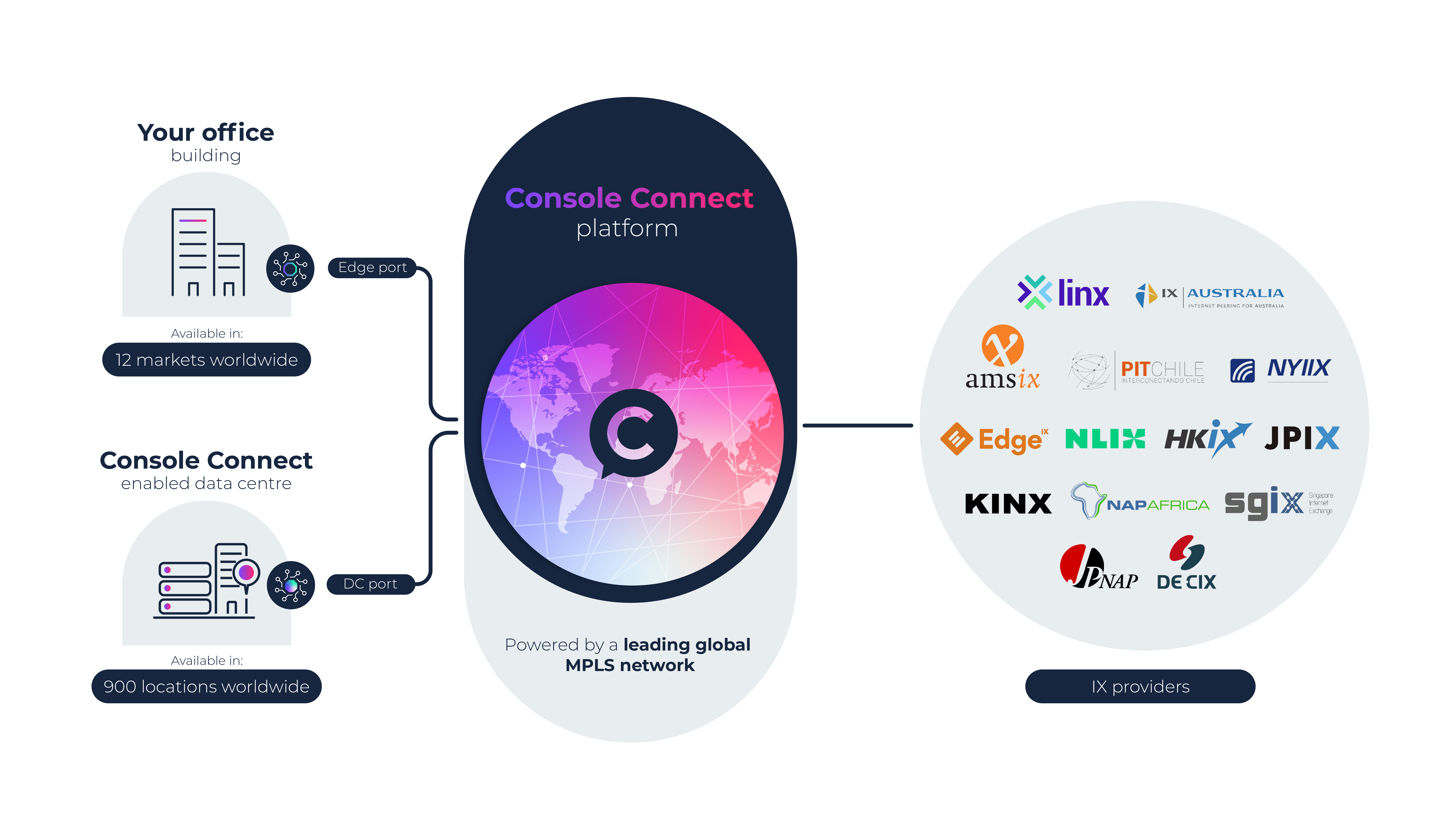 Port to IX connection