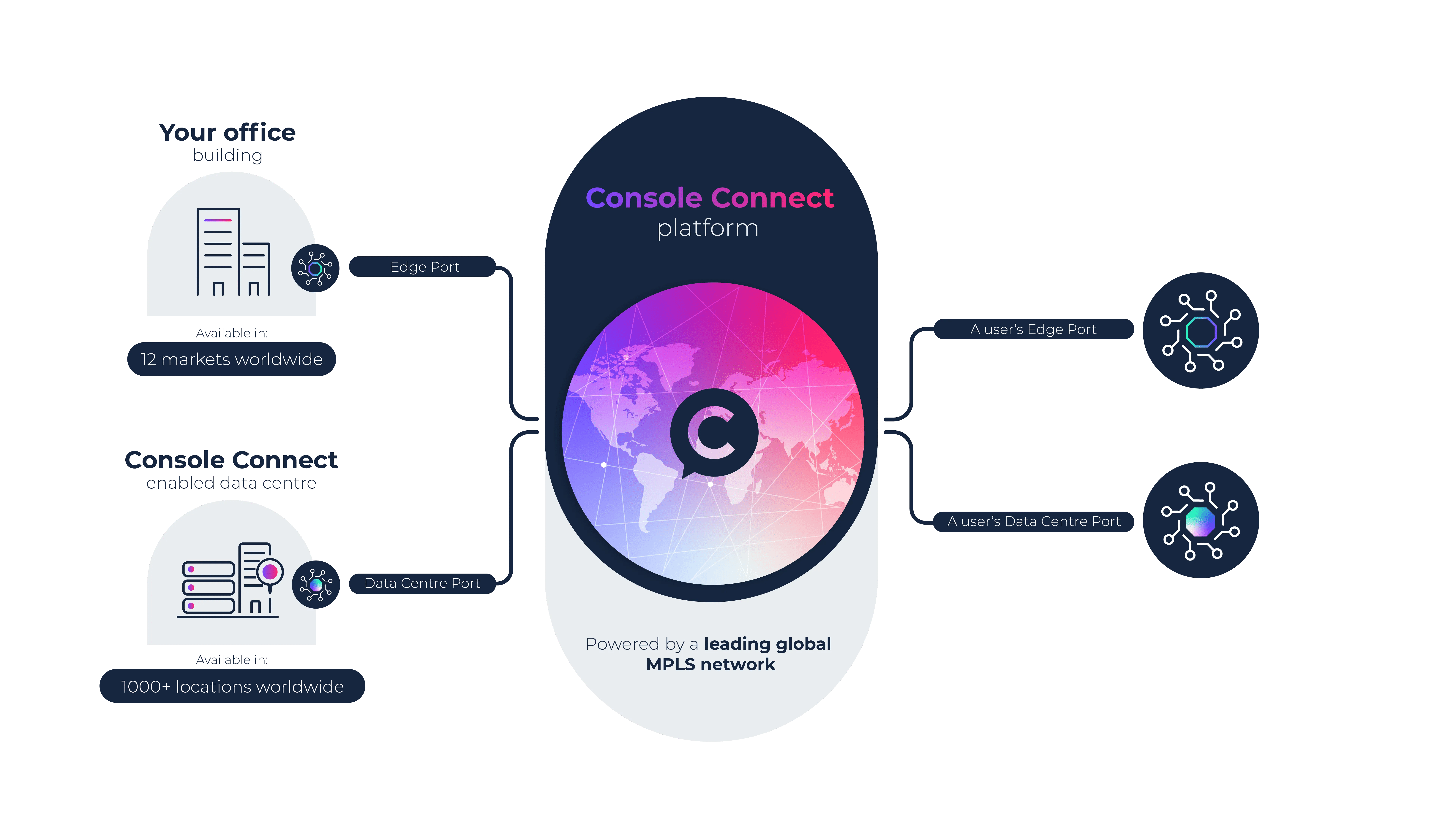 Port to port connection