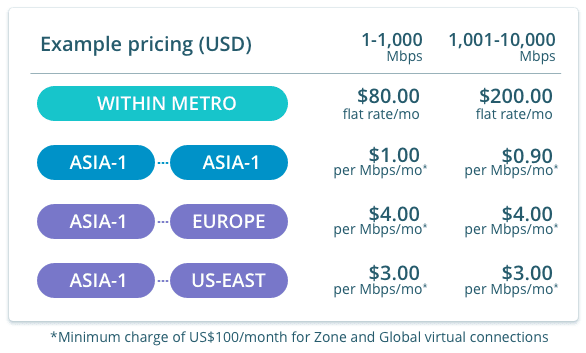 Example rates for L2 connections from Singapore
